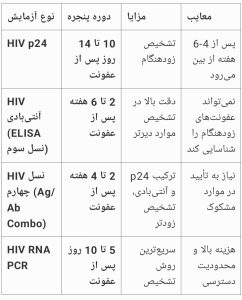 p24 hiv TEST